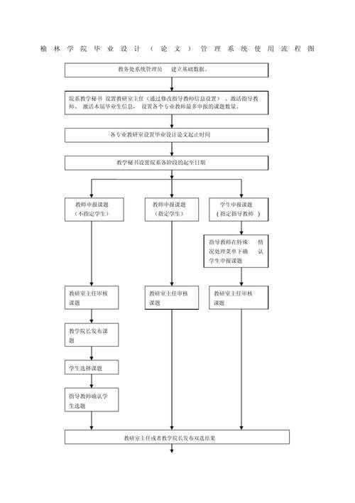 毕业论文系统怎么填？从开题到答辩的全流程拆解