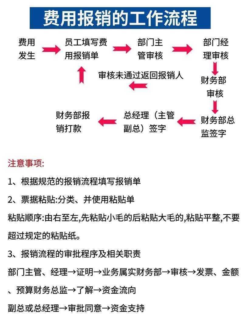 会计报销流程论文怎么写?从选题到发表的完整指南