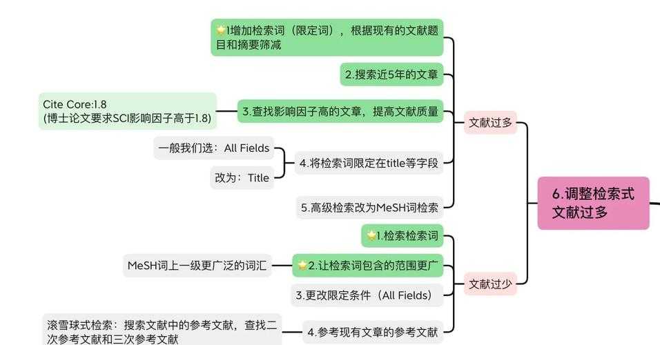 学术数据挖掘实战:从菜鸟到高手的文献检索指南