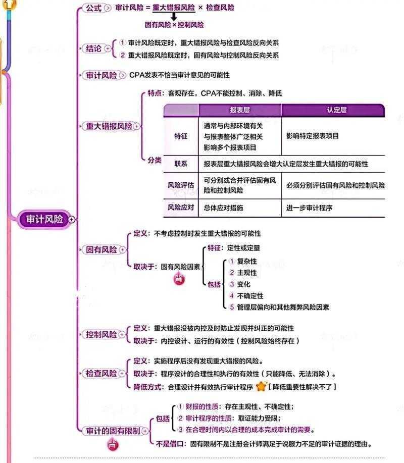 给审计小白的秘籍：三步从选题迷茫到框架落地