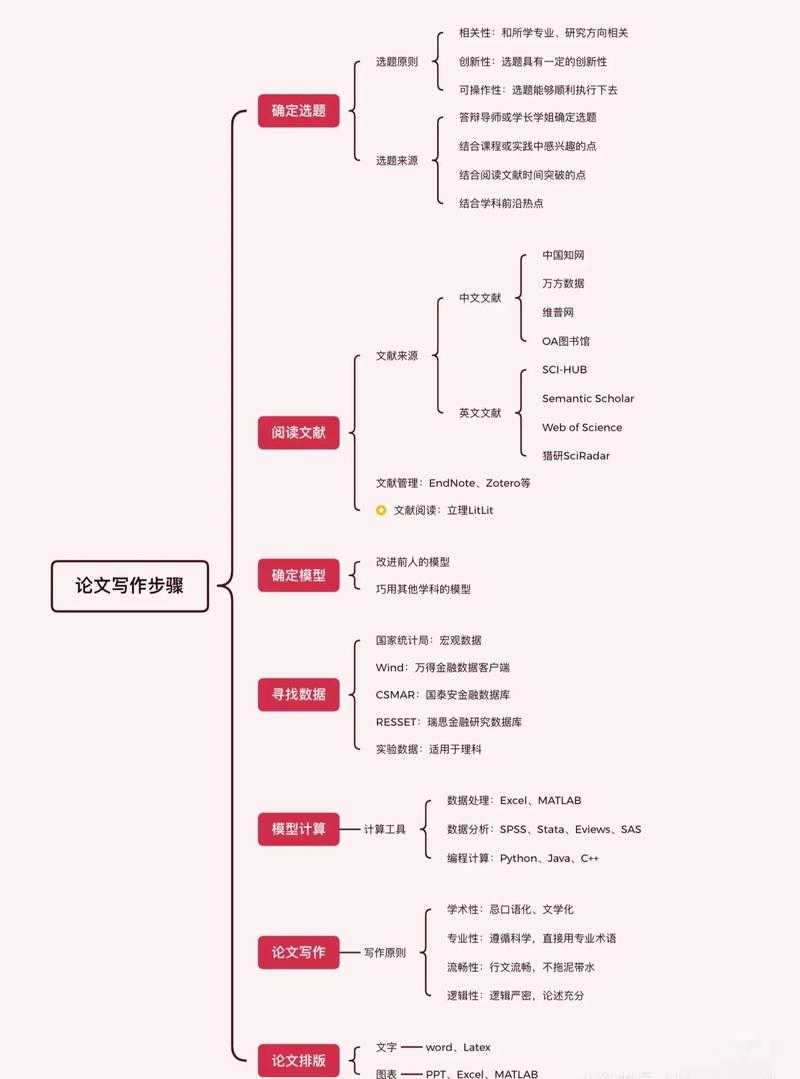 论文写作的底层逻辑:从“写论文”到“写好论文”的认知升级