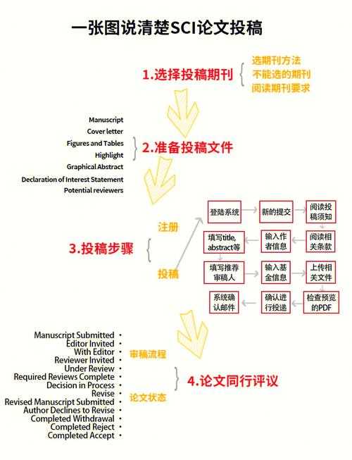 从选题到发表：如何发表论文核心的实战指南