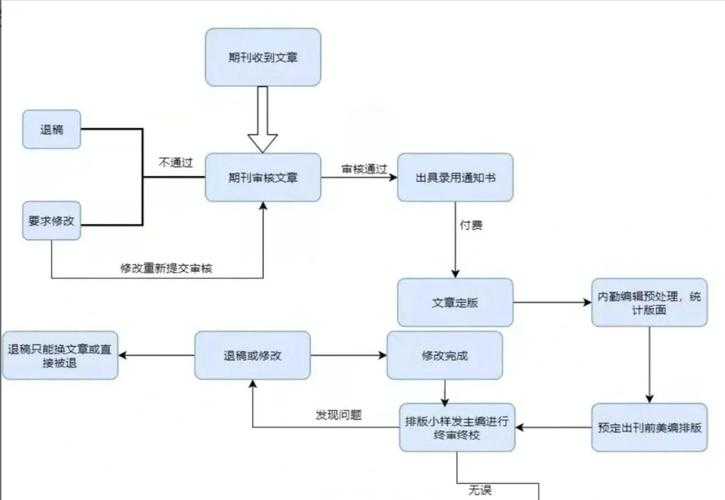 从草稿到全球可见：论文上线全流程指南