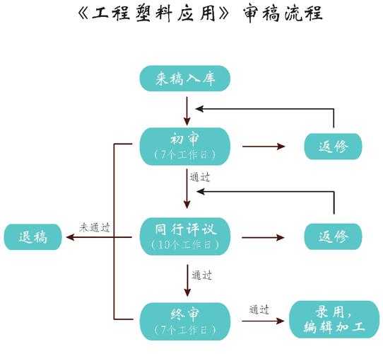 论文如何审验：从初稿到发表的全流程实战指南