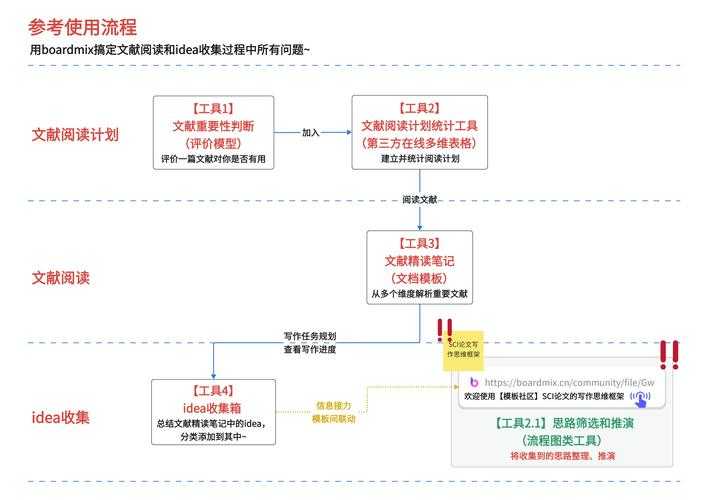 科研论文阅读指南：从新手到专家的五步拆解法