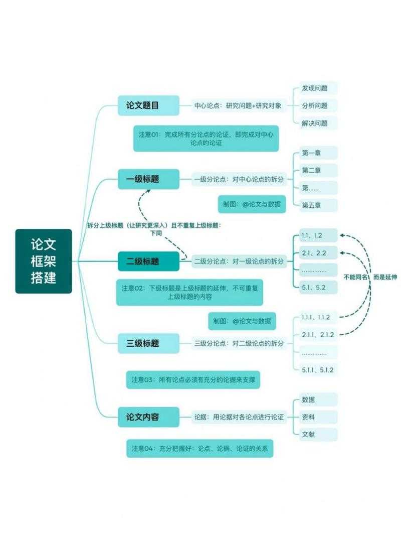 论文骨架搭建指南:如何高效构建学术逻辑链条