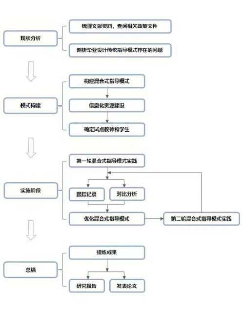 论文如何设计：从开题到定稿，一套可复现的研究设计框架