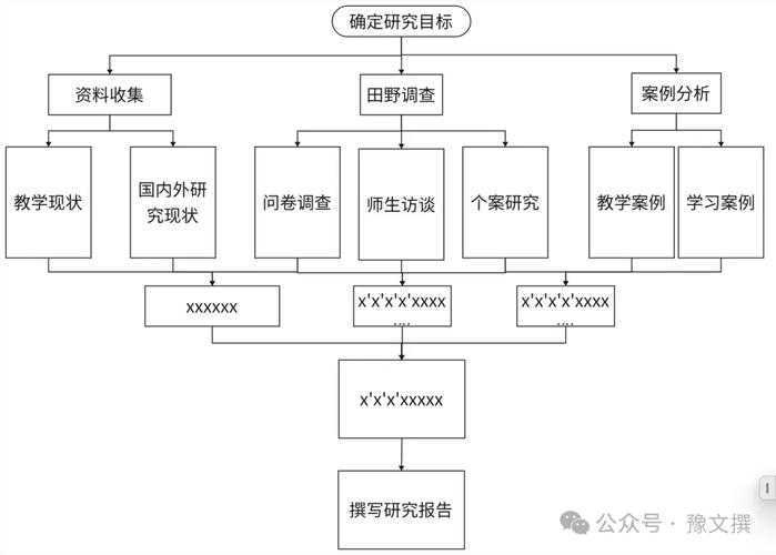 论文如何设计：从开题到定稿，一套可复现的研究设计框架