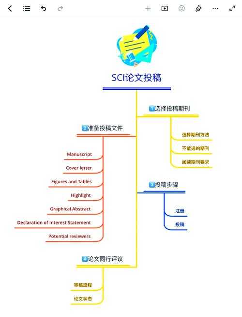 论文投稿如何选