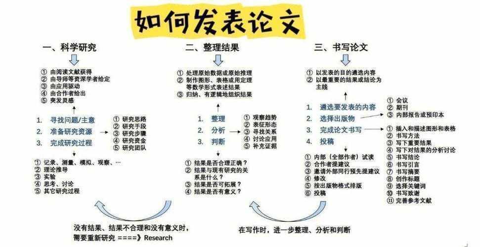 论文如何发：从研究设计到期刊投稿的完整指南