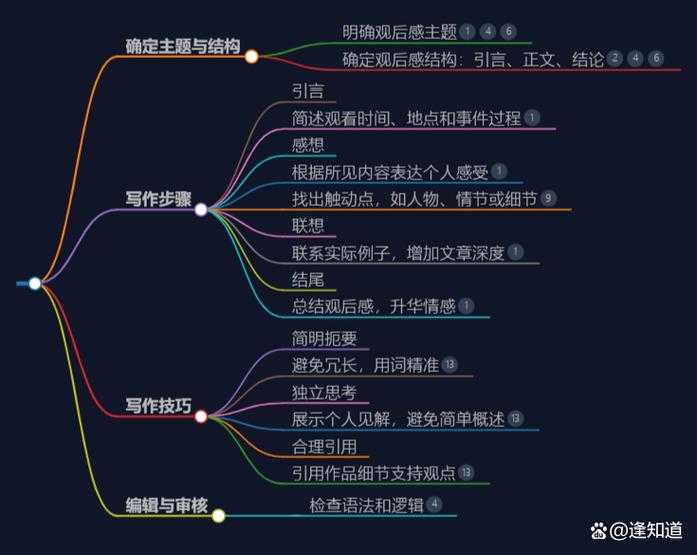 别让空白期吞噬你的研究热情：降低论文写作卡顿的实证方法