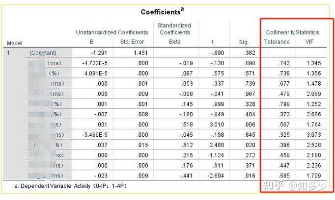 论文VIF是什么？别再被多重共线性坑了！