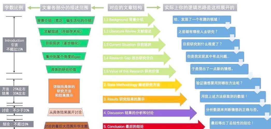 论文写作模式是什么？资深研究者带你拆解核心套路
