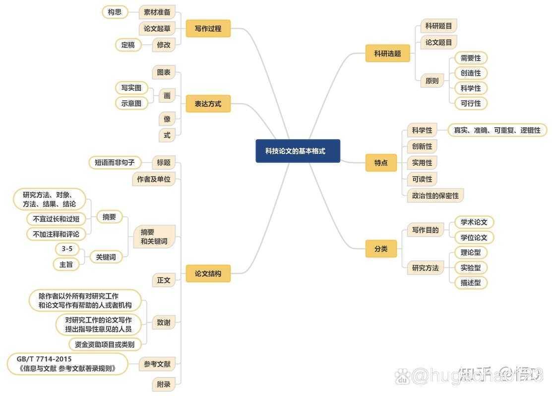 论文正文做些什么？一张解剖图带你掌握核心构建术