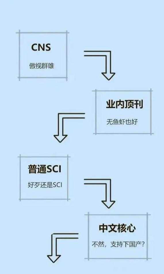 论文SCI是什么级别？从学术鄙视链到真实影响力全解析